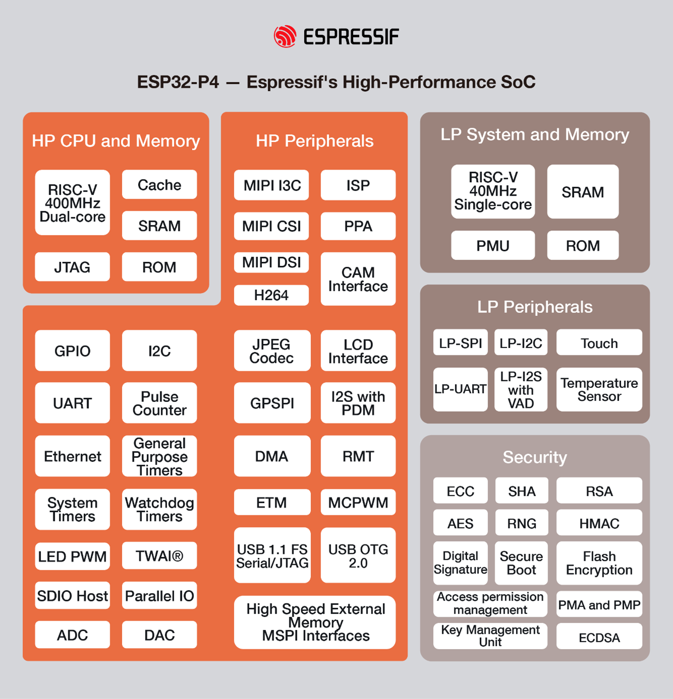 ESP32-P4