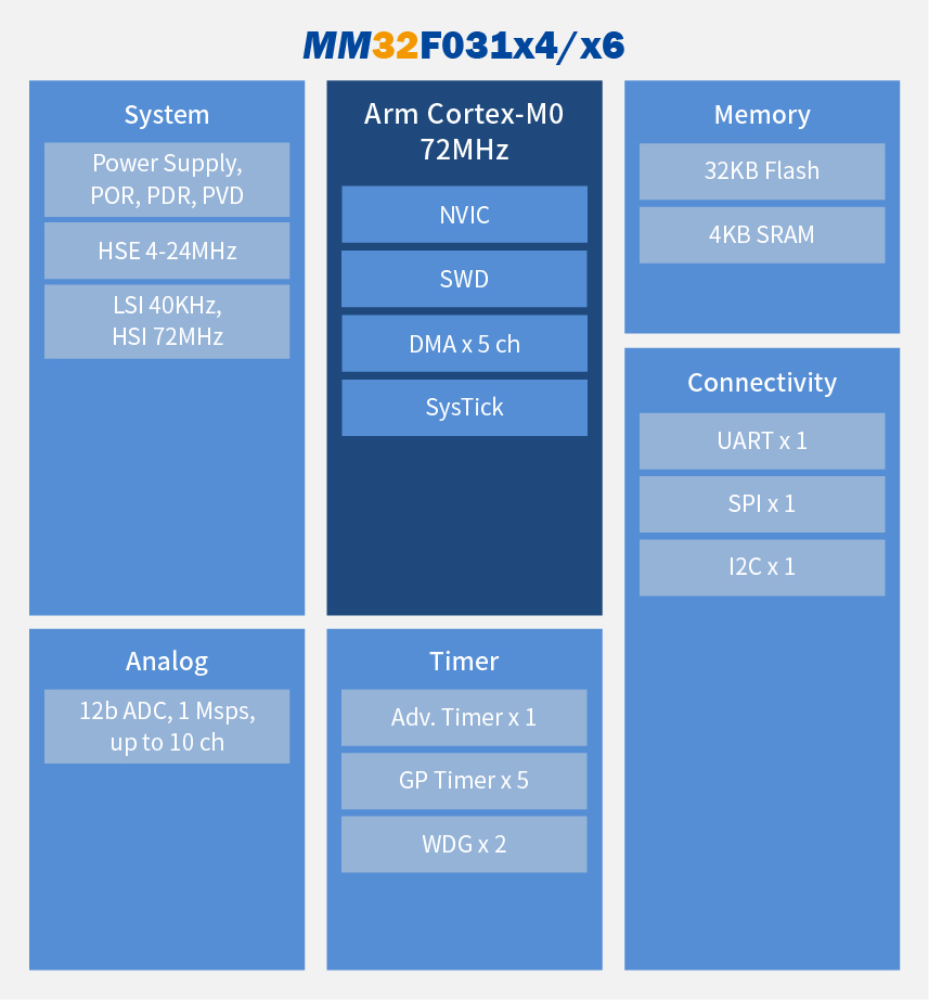 wykres serii MindMotion MM32F031xx_q