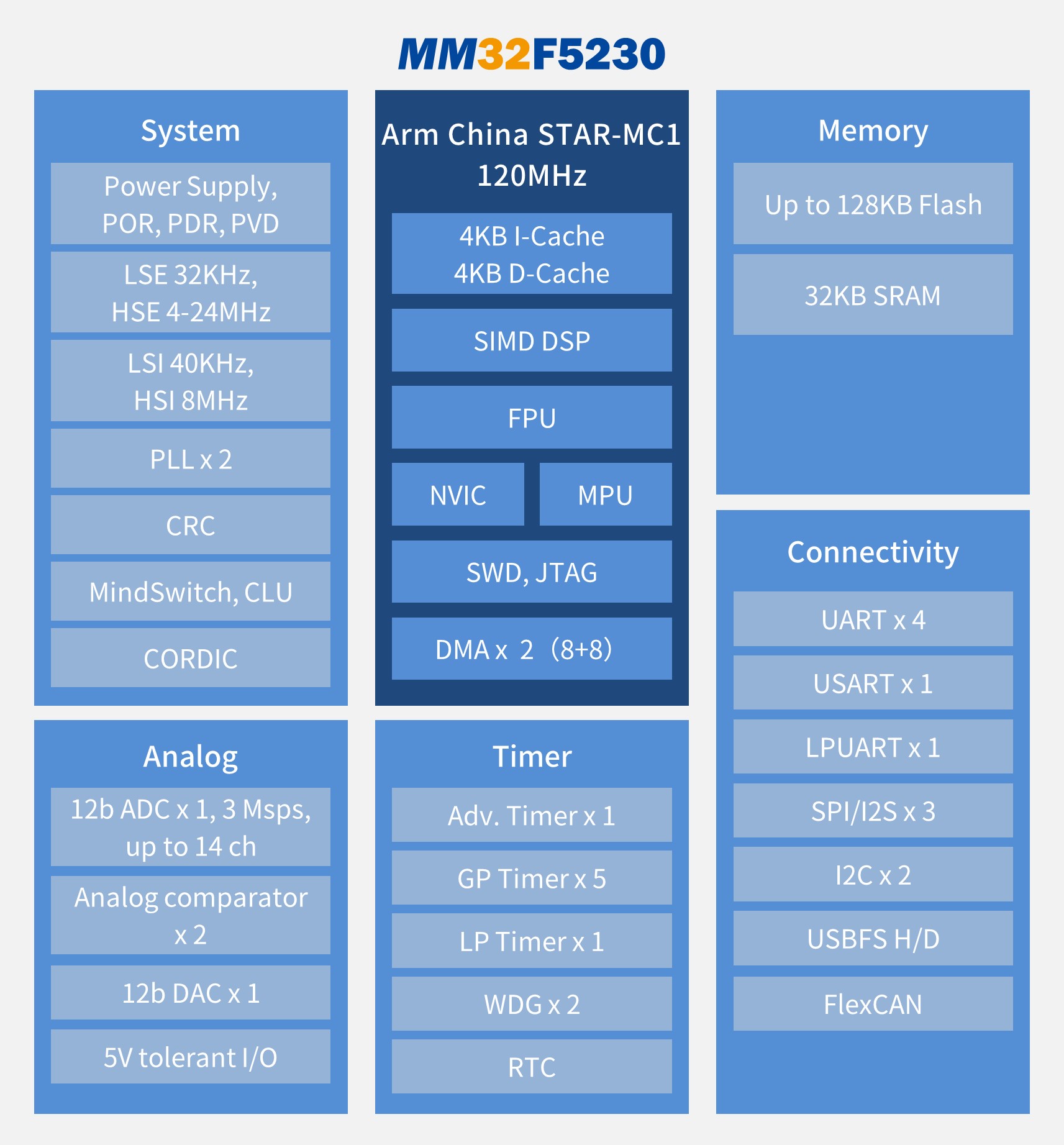 wykres serii MindMotion MM32F5230