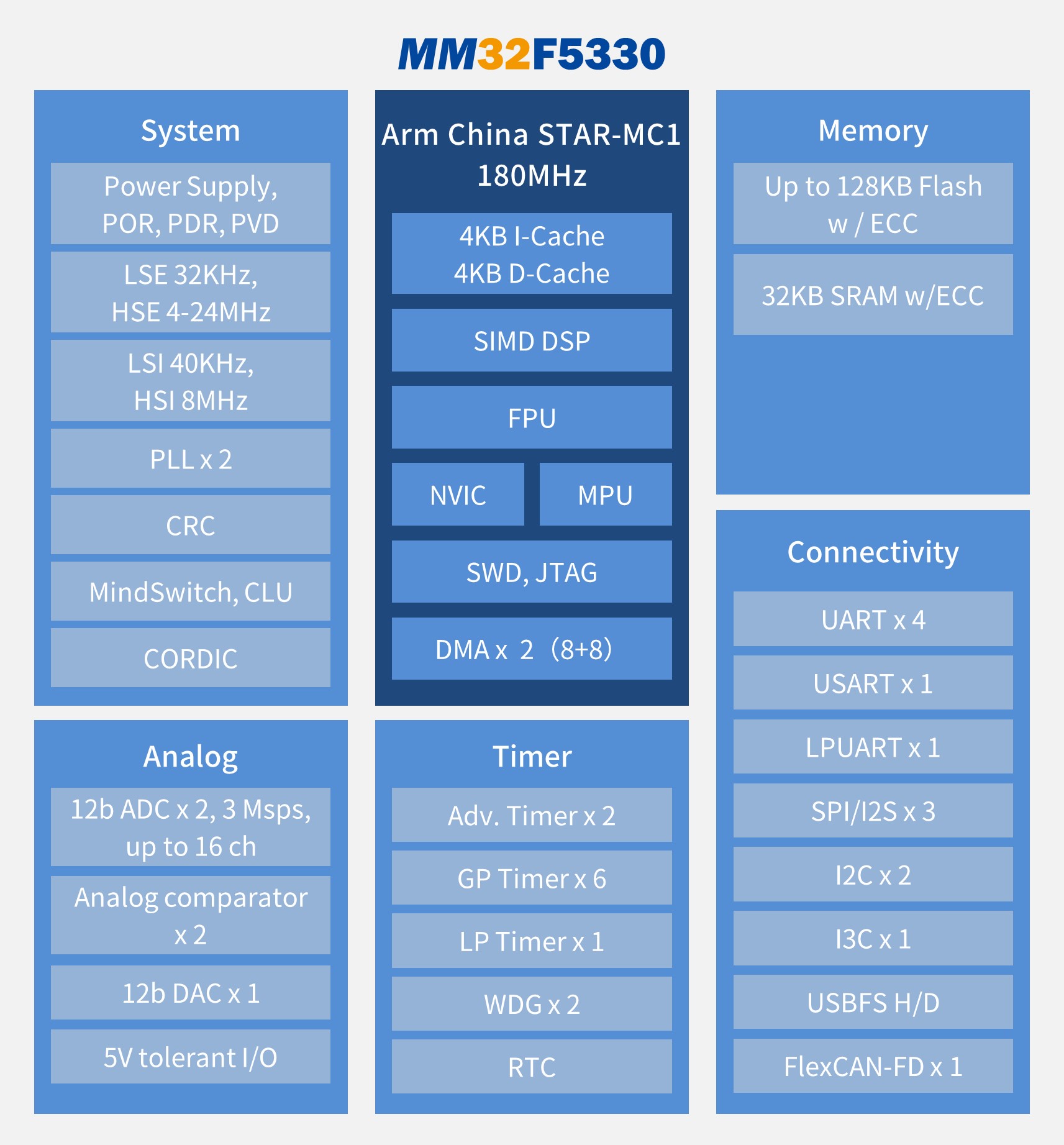 wykres serii MindMotion MM32F5330