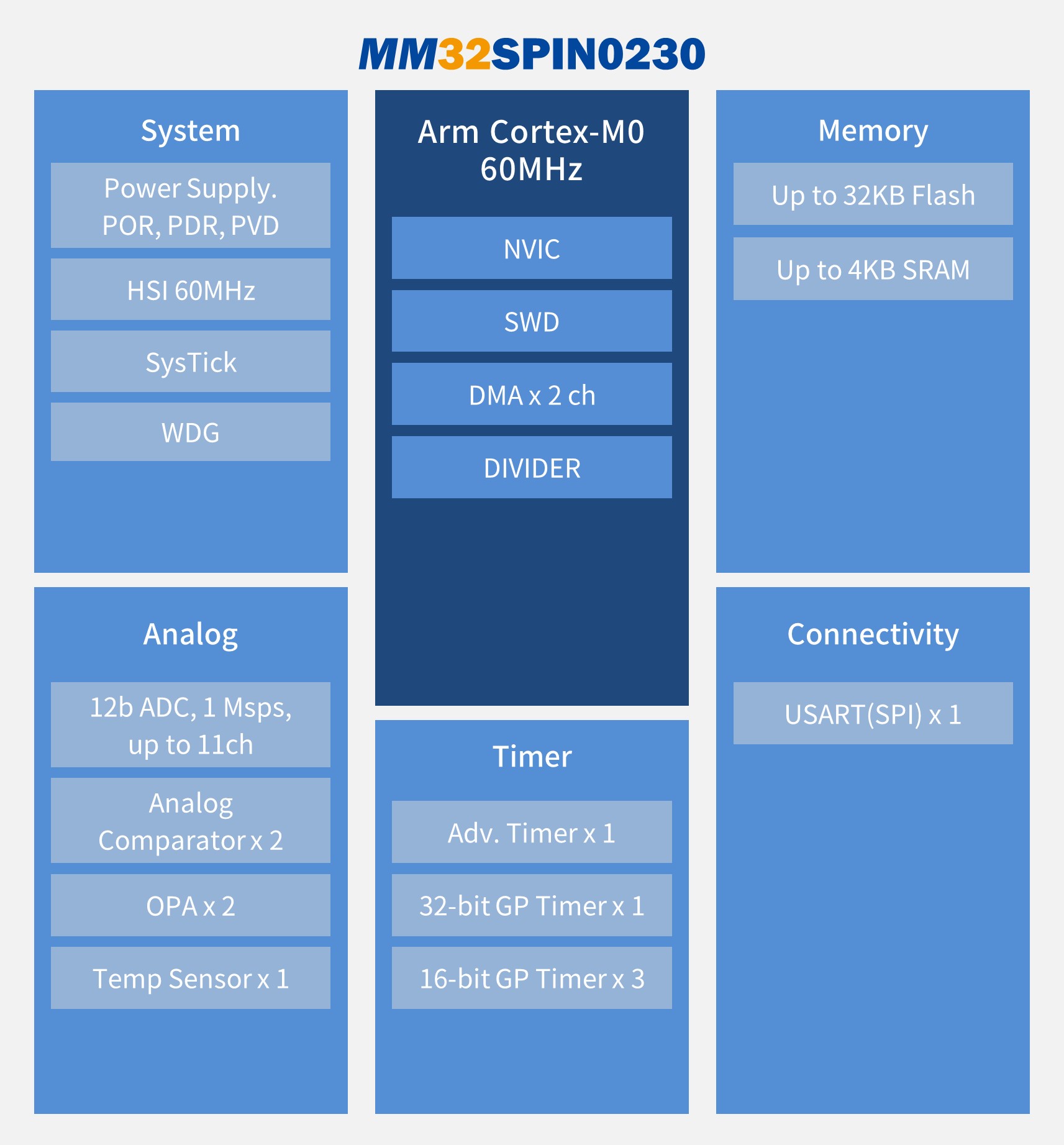 wykres serii MindMotion MM32SPIN0230