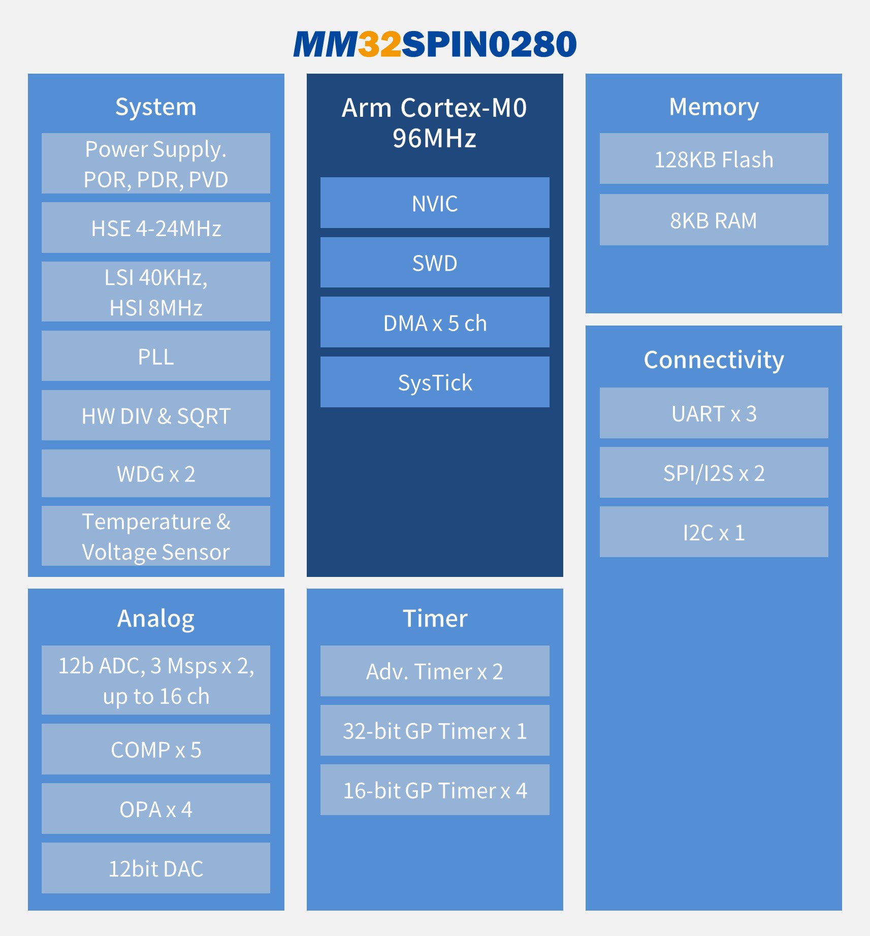 wykres serii MindMotion MM32SPIN0280