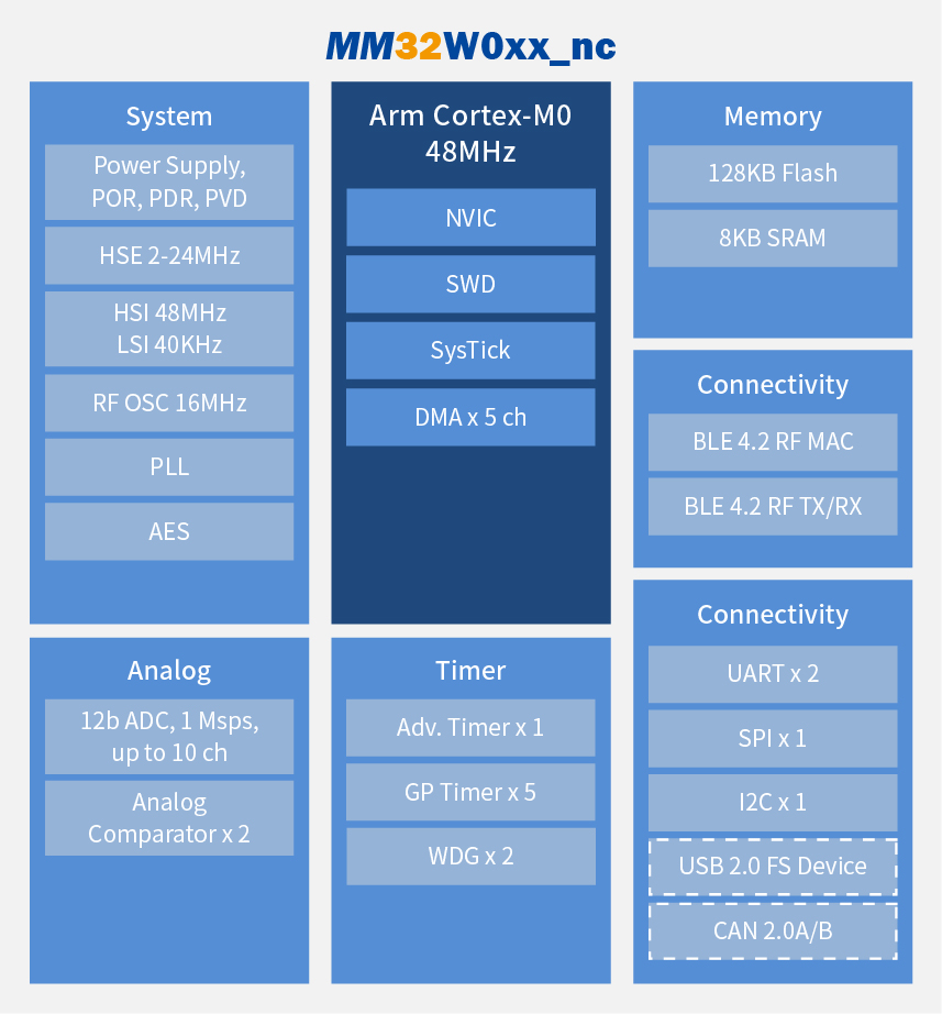 wykres serii MindMotion MM32W0xx