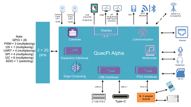 Quectel QuecPi Alpha - Single-board computer